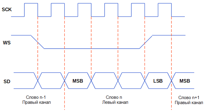 Временная диаграмма I2S