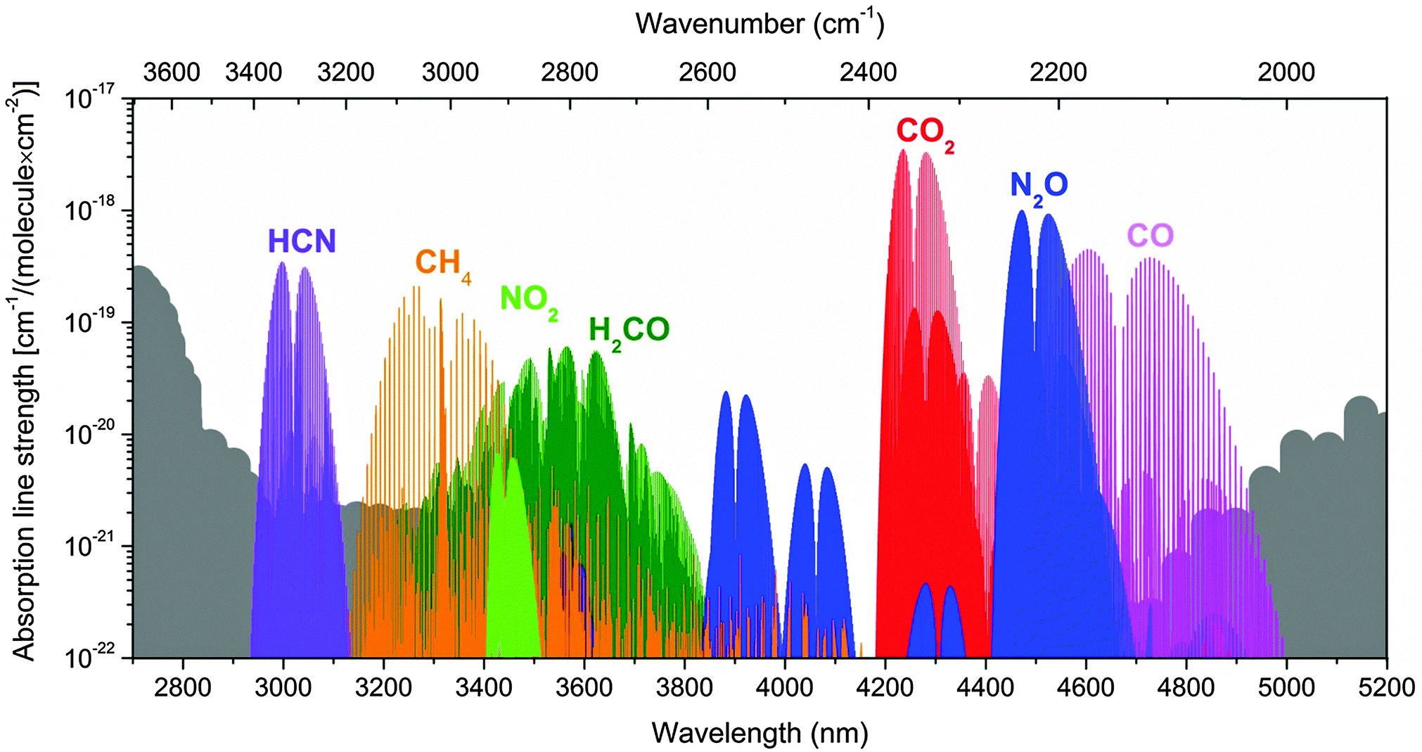 Длина волны CO2